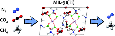 Graphical abstract: MIL-91(Ti), a small pore metal–organic framework which fulfils several criteria: an upscaled green synthesis, excellent water stability, high CO2 selectivity and fast CO2 transport