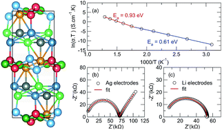 Graphical abstract: Lithium-ion conductivity in Li6Y(BO3)3: a thermally and electrochemically robust solid electrolyte