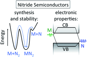 Graphical abstract: Design of nitride semiconductors for solar energy conversion