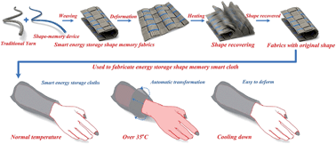 Graphical abstract: A shape memory supercapacitor and its application in smart energy storage textiles