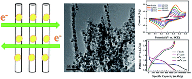 Graphical abstract: Novel peapod NiO nanoparticles encapsulated in carbon fibers for high-efficiency supercapacitors and lithium-ion batteries