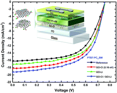 Graphical abstract: Highly efficient organic photovoltaic devices utilizing work-function tuned graphene oxide derivatives as the anode and cathode charge extraction layers