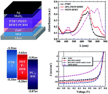 Graphical abstract: Improved photon-to-electron response of ternary blend organic solar cells with a low band gap polymer sensitizer and interfacial modification