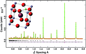 Graphical abstract: Crystal structure and proton conductivity of BaSn0.6Sc0.4O3−δ: insights from neutron powder diffraction and solid-state NMR spectroscopy