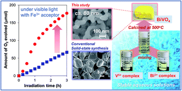 Graphical abstract: Preparation of fine particles of sheelite-monoclinic phase BiVO4via an aqueous chelating method for efficient photocatalytic oxygen evolution under visible-light irradiation