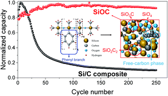 Graphical abstract: Phenyl-rich silicone oil as a precursor for SiOC anode materials for long-cycle and high-rate lithium ion batteries