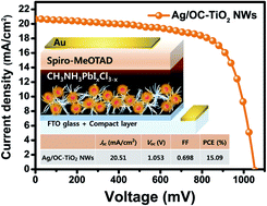 Graphical abstract: Synergistic effects of three-dimensional orchid-like TiO2 nanowire networks and plasmonic nanoparticles for highly efficient mesoscopic perovskite solar cells