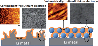 Graphical abstract: Volumetric variation confinement: surface protective structure for high cyclic stability of lithium metal electrodes
