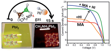Graphical abstract: Rapid perovskite formation by CH3NH2 gas-induced intercalation and reaction of PbI2