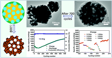 Graphical abstract: Novel MnO/carbon composite anode material with multi-modal pore structure for high performance lithium-ion batteries