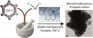 Graphical abstract: From covalent–organic frameworks to hierarchically porous B-doped carbons: a molten-salt approach