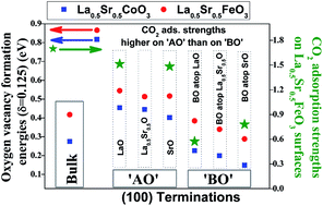 Graphical abstract: Oxygen vacancy formation characteristics in the bulk and across different surface terminations of La(1−x)SrxFe(1−y)CoyO(3−δ) perovskite oxides for CO2 conversion