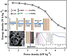 Graphical abstract: Growth of Ni–Co binary hydroxide on a reduced graphene oxide surface by a successive ionic layer adsorption and reaction (SILAR) method for high performance asymmetric supercapacitor electrodes