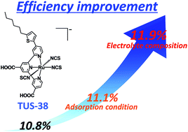Graphical abstract: Highly efficient dye-sensitized solar cells based on a ruthenium sensitizer bearing a hexylthiophene modified terpyridine ligand