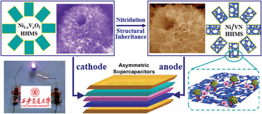 Graphical abstract: Ni nanoparticle doped porous VN nanoflakes assembled into hierarchical hollow microspheres with a structural inheritance from the Ni1−xVxO2 cathode material for high performance asymmetric supercapacitors