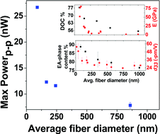 Graphical abstract: Size-dependent piezoelectric and mechanical properties of electrospun P(VDF-TrFE) nanofibers for enhanced energy harvesting
