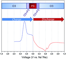 Graphical abstract: O3-type Na[Fe1/3Ni1/3Ti1/3]O2 cathode material for rechargeable sodium ion batteries