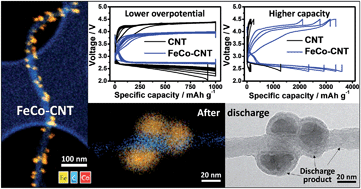 Graphical abstract: Iron–cobalt bimetal decorated carbon nanotubes as cost-effective cathode catalysts for Li–O2 batteries