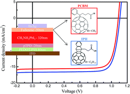 Graphical abstract: Fullerene imposed high open-circuit voltage in efficient perovskite based solar cells