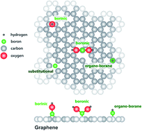 Graphical abstract: Doping graphene with boron: a review of synthesis methods, physicochemical characterization, and emerging applications