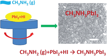 Graphical abstract: A general non-CH3NH3X (X = I, Br) one-step deposition of CH3NH3PbX3 perovskite for high performance solar cells