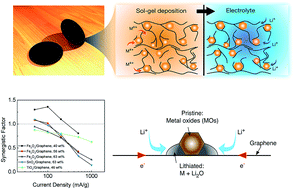 Graphical abstract: Solvent-directed sol-gel assembly of 3-dimensional graphene-tented metal oxides and strong synergistic disparities in lithium storage
