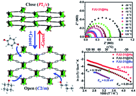 Graphical abstract: Metal–organic frameworks with a large breathing effect to host hydroxyl compounds for high anhydrous proton conductivity over a wide temperature range from subzero to 125 °C