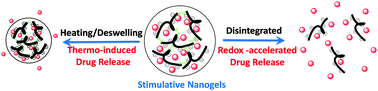 Graphical abstract: Thermo/redox/pH-triple sensitive poly(N-isopropylacrylamide-co-acrylic acid) nanogels for anticancer drug delivery