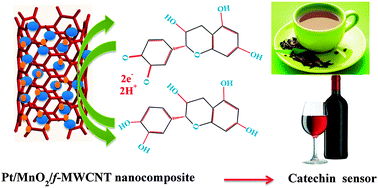 Graphical abstract: Facile synthesis of MnO2/carbon nanotubes decorated with a nanocomposite of Pt nanoparticles as a new platform for the electrochemical detection of catechin in red wine and green tea samples
