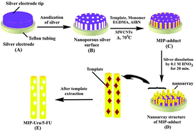 Graphical abstract: Development of molecularly imprinted polymer nanoarrays of N-acryloyl-2-mercaptobenzamide on a silver electrode for ultratrace sensing of uracil and 5-fluorouracil