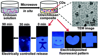 Graphical abstract: Electrodeposition of a carbon dots/chitosan composite produced by a simple in situ method and electrically controlled release of carbon dots