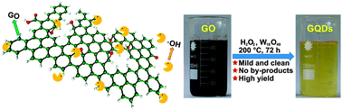 Graphical abstract: A new mild, clean and highly efficient method for the preparation of graphene quantum dots without by-products