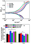 Graphical abstract: In vitro evaluation of biodegradable magnesium alloys containing micro-alloying additions of strontium, with and without zinc
