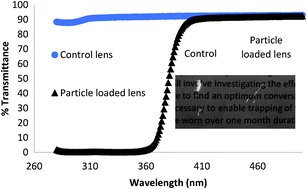 Graphical abstract: Incorporation of ultraviolet (UV) absorbing nanoparticles in contact lenses for Class 1 UV blocking