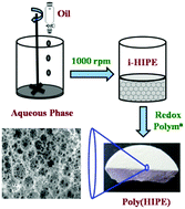 Graphical abstract: Inverse high internal phase emulsion polymerization (i-HIPE) of GMMA, HEMA and GDMA for the preparation of superporous hydrogels as a tissue engineering scaffold