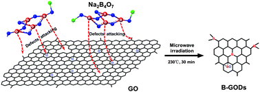 Graphical abstract: An acid-free microwave approach to prepare highly luminescent boron-doped graphene quantum dots for cell imaging