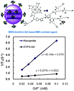 Graphical abstract: The potential of peptide dendron functionalized and gadolinium loaded mesoporous silica nanoparticles as magnetic resonance imaging contrast agents
