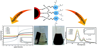 Graphical abstract: Self-organization of an optomagnetic CoFe2O4–ZnS nanocomposite: preparation and characterization