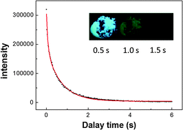 Graphical abstract: Efficient long lifetime room temperature phosphorescence of carbon dots in a potash alum matrix