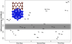 Graphical abstract: Establishing the most favorable metal–carbon bond strength for carbon nanotube catalysts