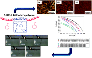Graphical abstract: Imidazole-containing triblock copolymers with a synergy of ether and imidazolium sites