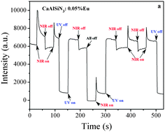 Graphical abstract: Enhanced photoluminescence and phosphorescence properties of red CaAlSiN3:Eu2+ phosphor via simultaneous UV-NIR stimulation