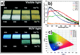 Graphical abstract: Toward a new generation of white phosphors for solid state lighting using glassy yttrium aluminoborates