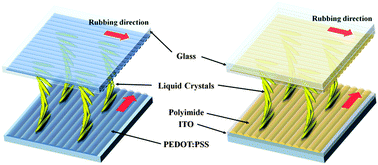 Graphical abstract: Highly conductive PEDOT:PSS films by post-treatment with dimethyl sulfoxide for ITO-free liquid crystal display