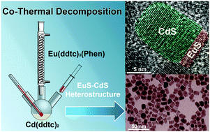 Graphical abstract: EuS–CdS and EuS–ZnS heterostructured nanocrystals constructed by Co-thermal decomposition of molecular precursors in the solution phase