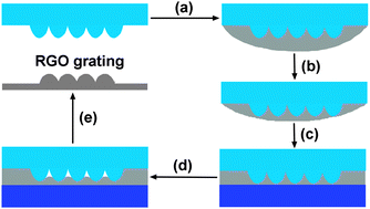 Graphical abstract: Reduced graphene oxide diffraction gratings from duplication of photoinduced azo polymer surface-relief-gratings through soft-lithography