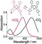 Graphical abstract: NIR optical carbon dioxide sensors based on highly photostable dihydroxy-aza-BODIPY dyes