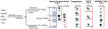 Graphical abstract: H2O-steered size/phase evolution and magnetic properties of large-scale, monodisperse FexOy nanomaterials