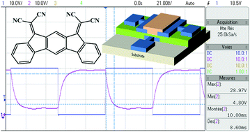 Graphical abstract: The structure–property relationship study of electron-deficient dihydroindeno[2,1-b]fluorene derivatives for n-type organic field effect transistors