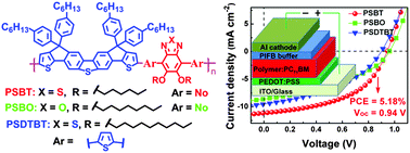 Graphical abstract: Improved synthesis and photovoltaic performance of donor–acceptor copolymers based on dibenzothiophene-cored ladder-type heptacyclic units